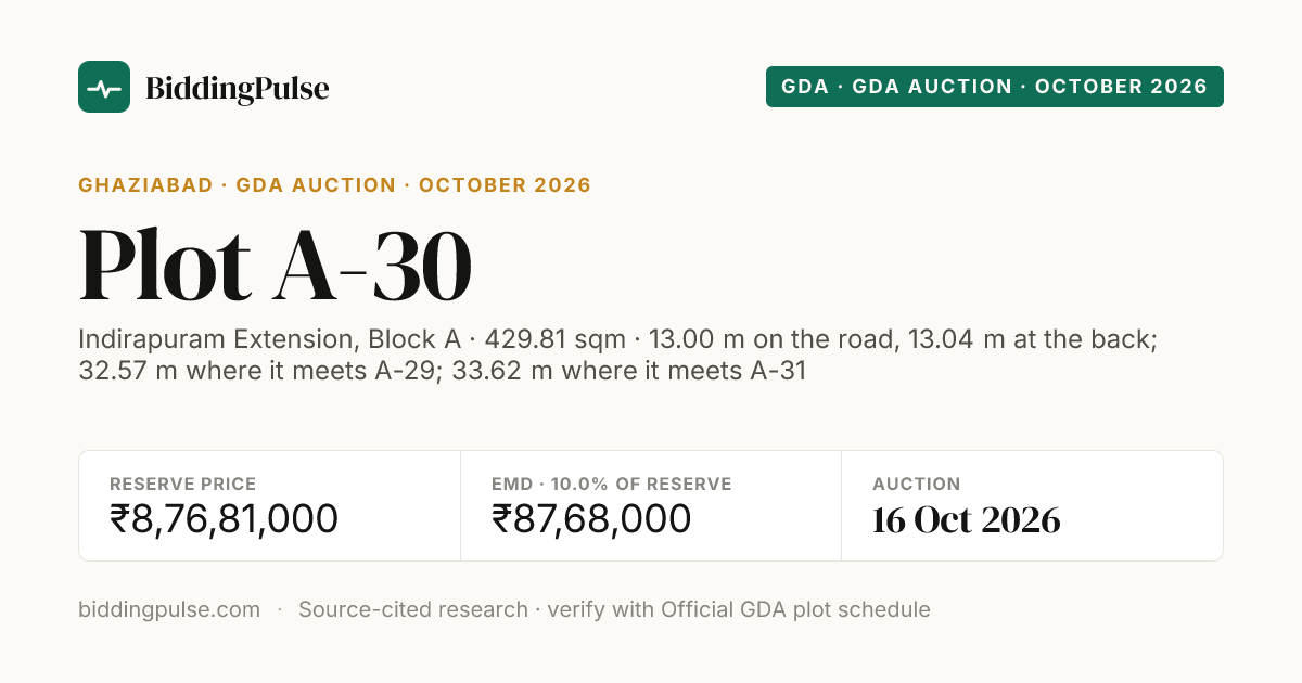 Plot A-30 · Indirapuram Extension, Block A · Oct 2026 · BiddingPulse